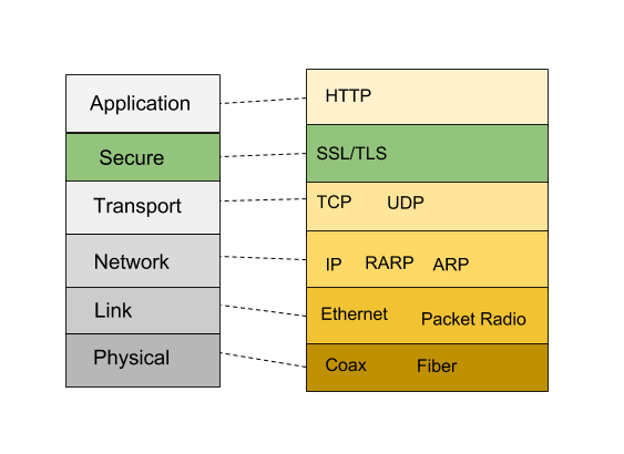 HTTPS architecture