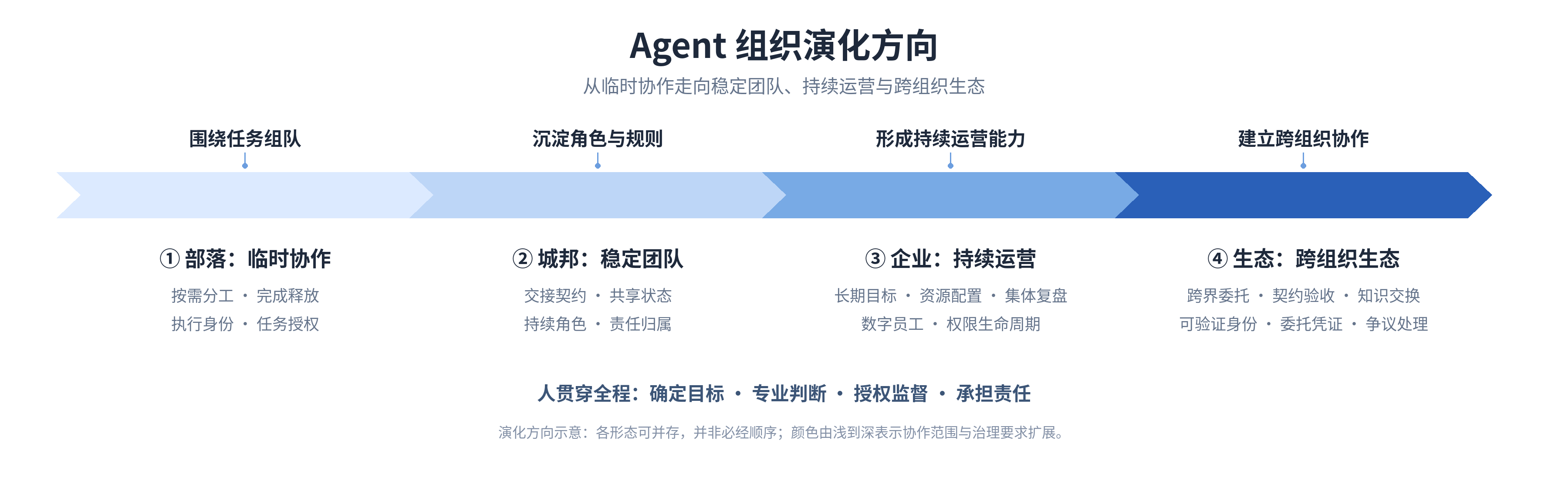 agent-organization-evolution