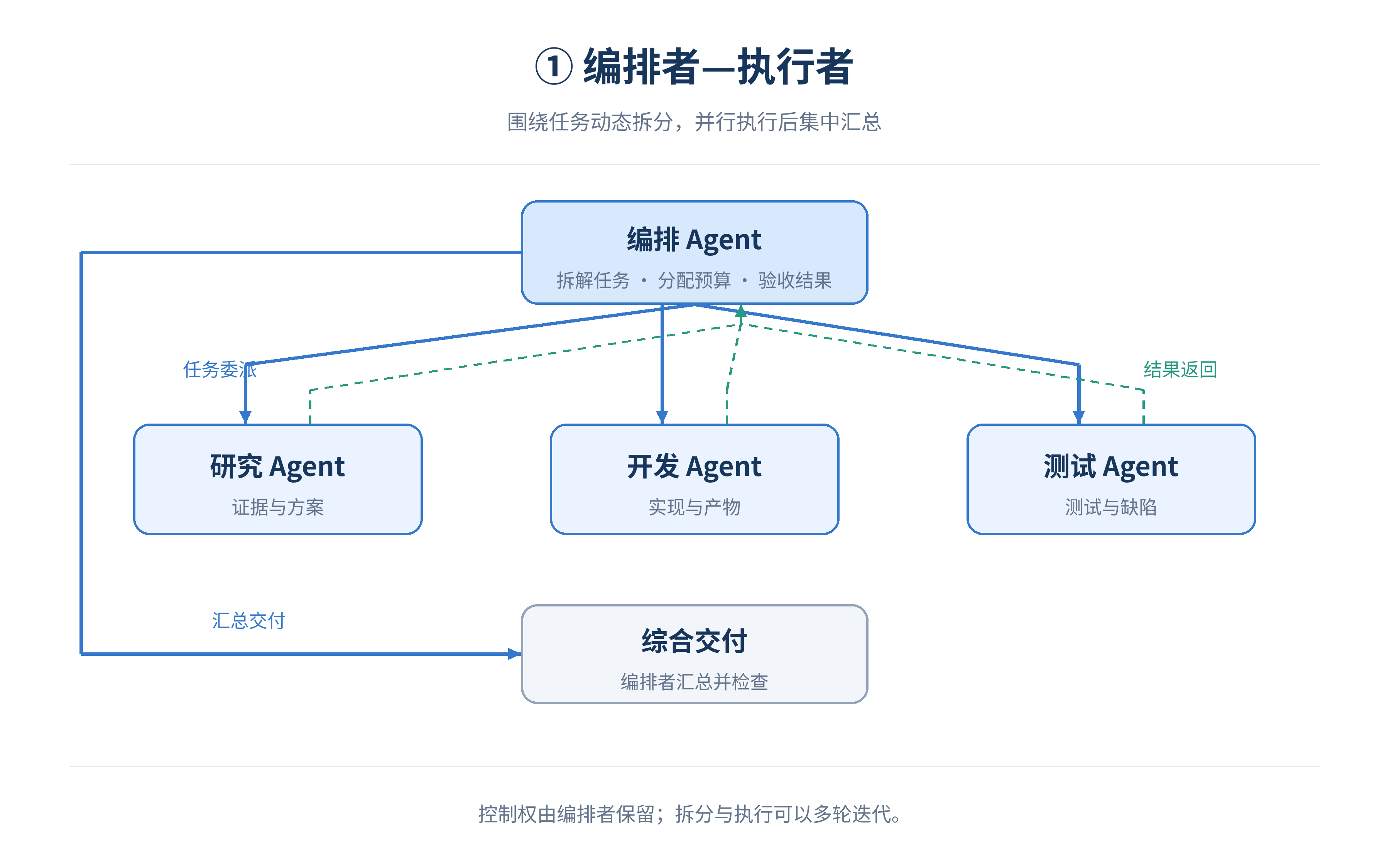 agent-topology-01-orchestrator