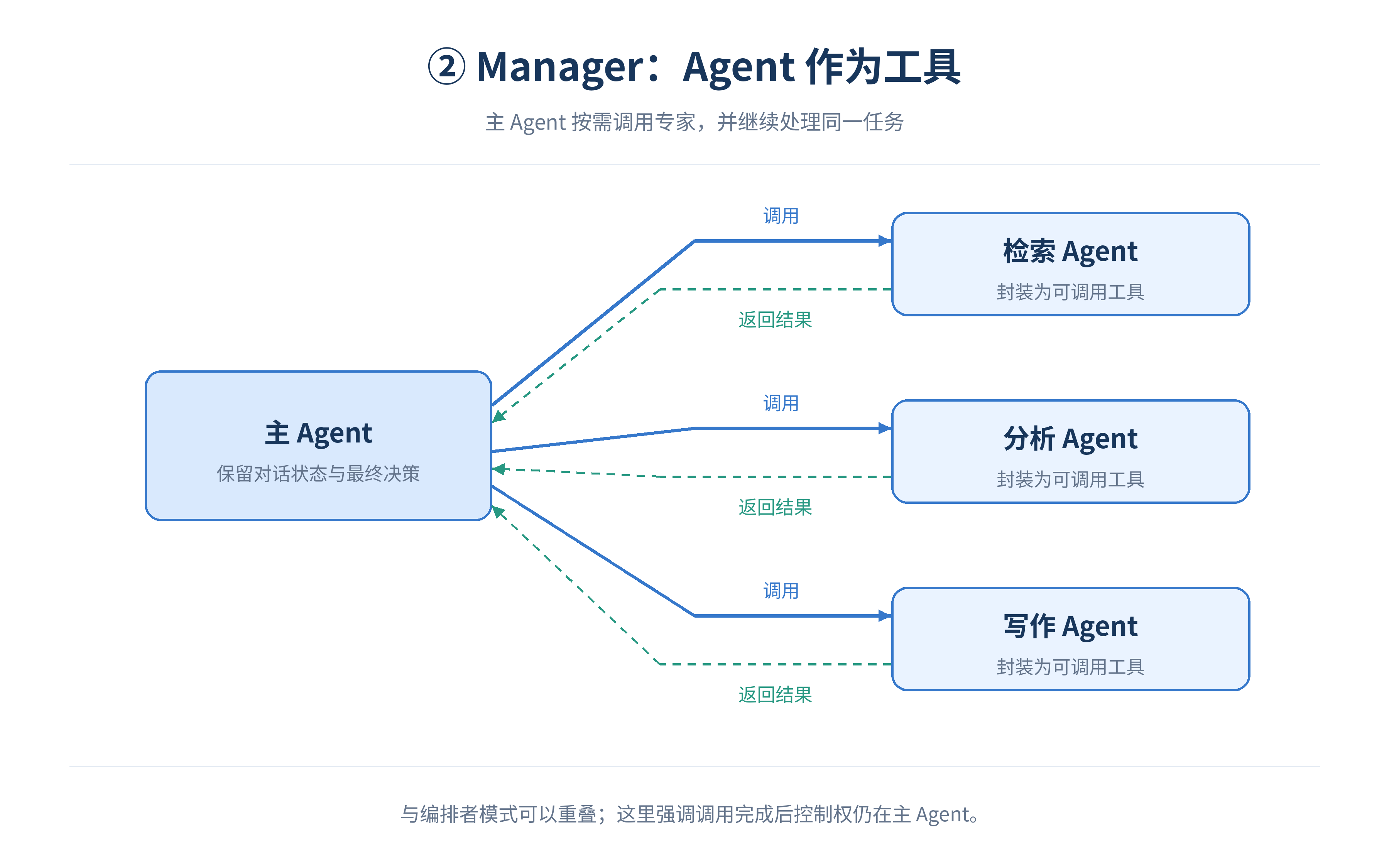 agent-topology-02-manager