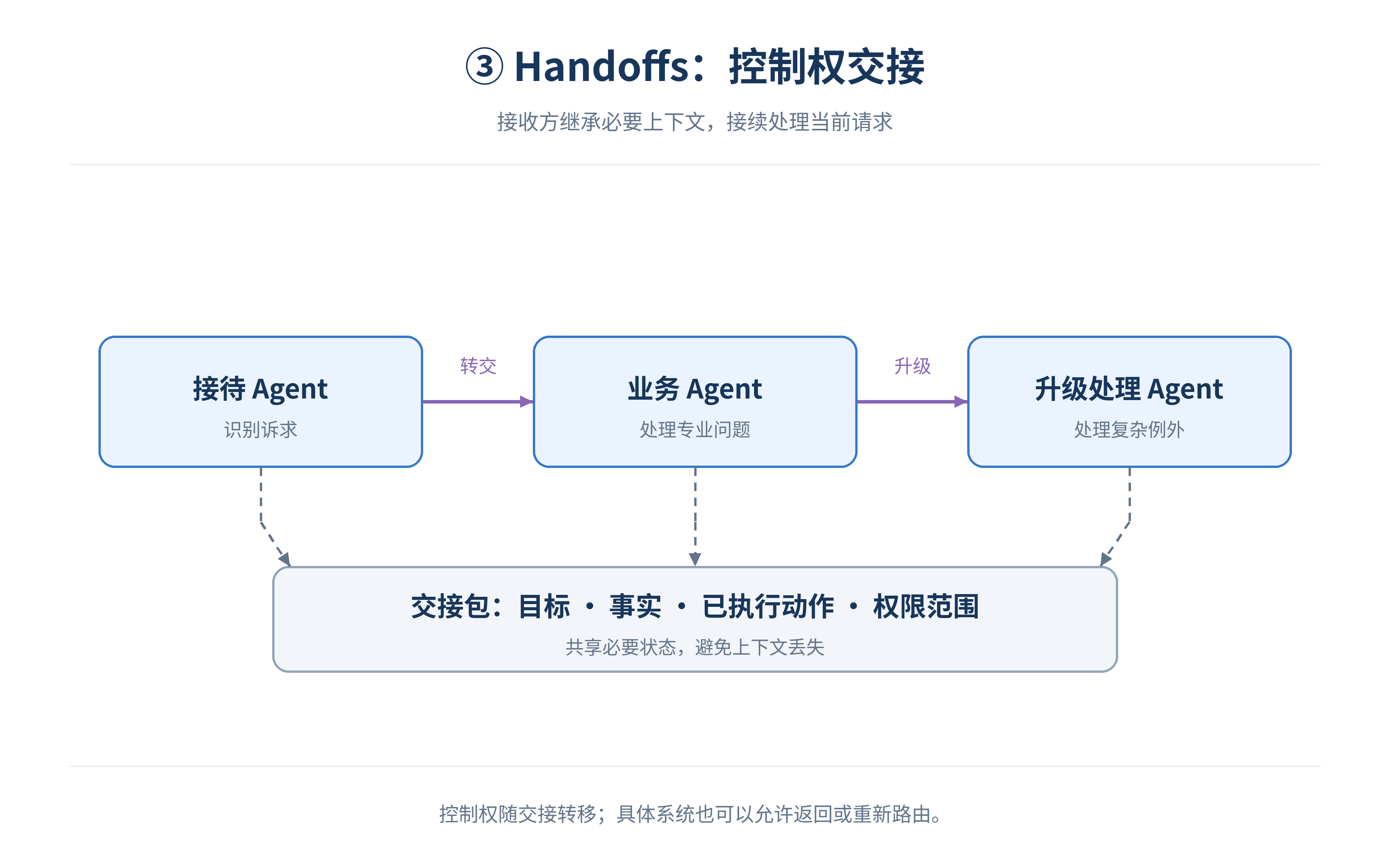 agent-topology-03-handoffs