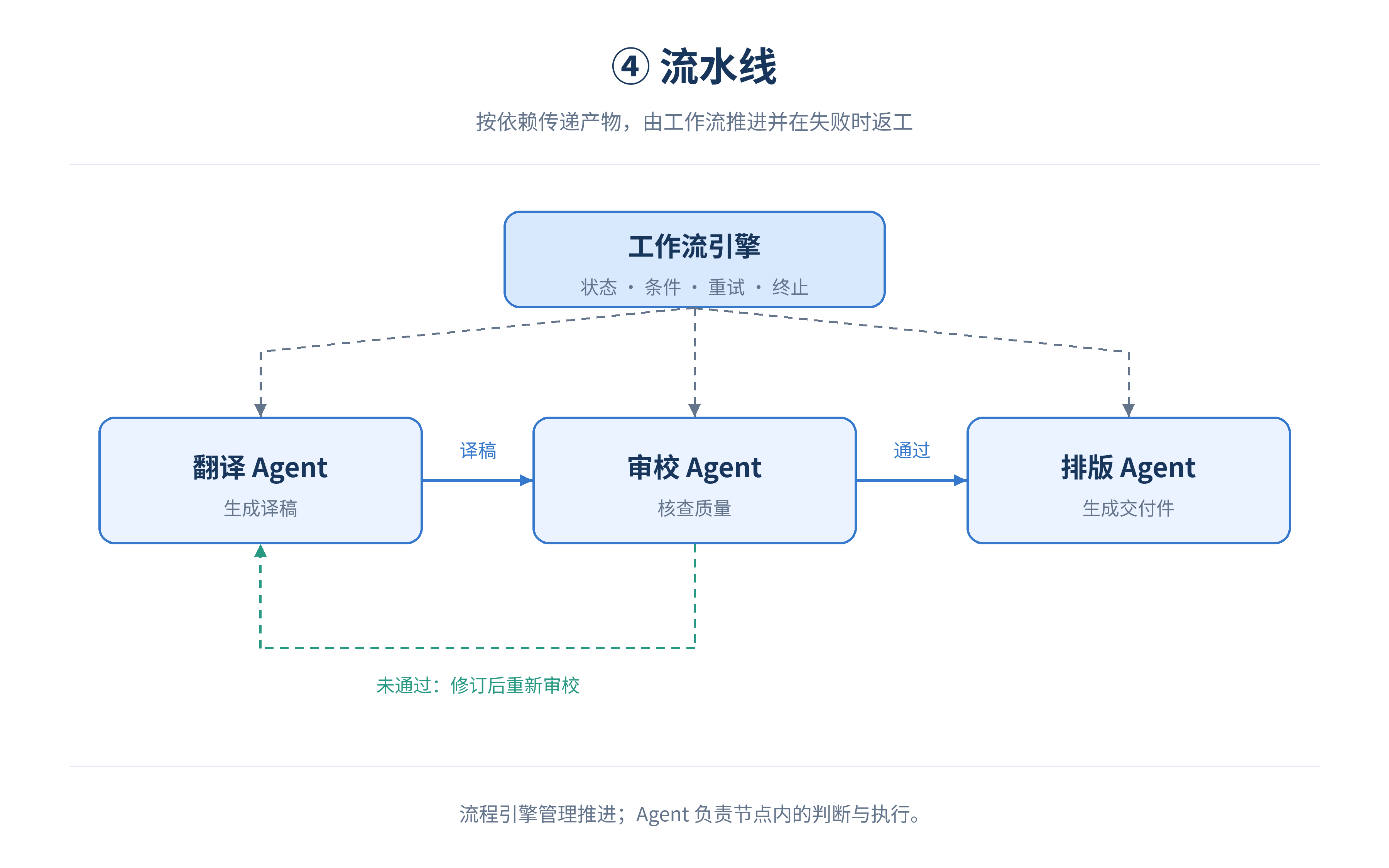 agent-topology-04-pipeline