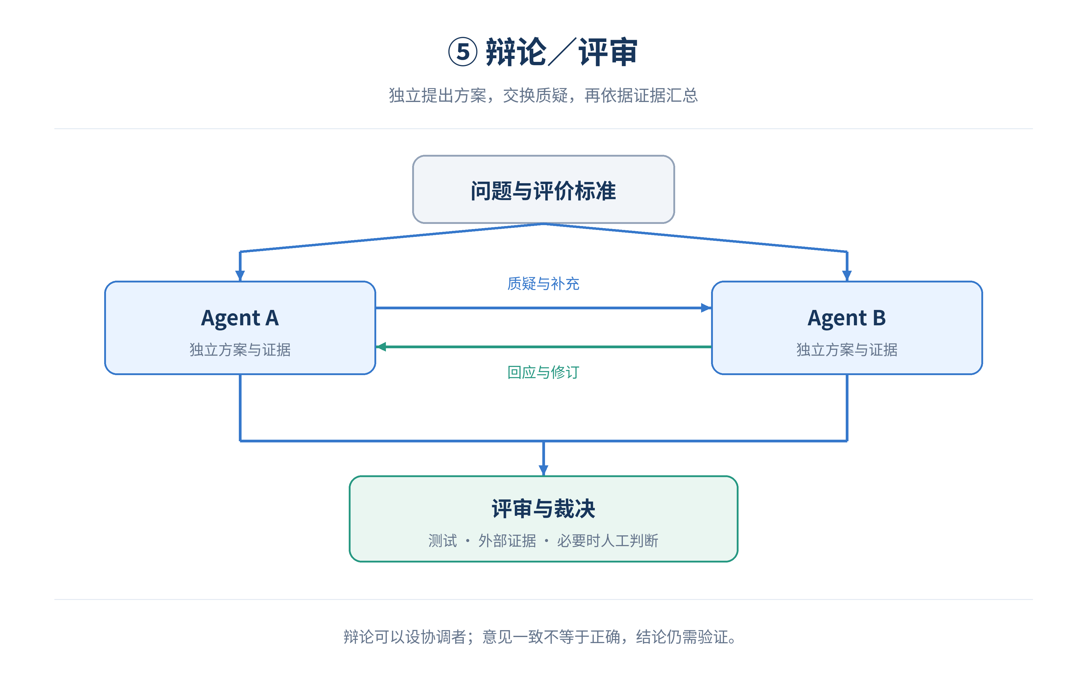 agent-topology-05-review