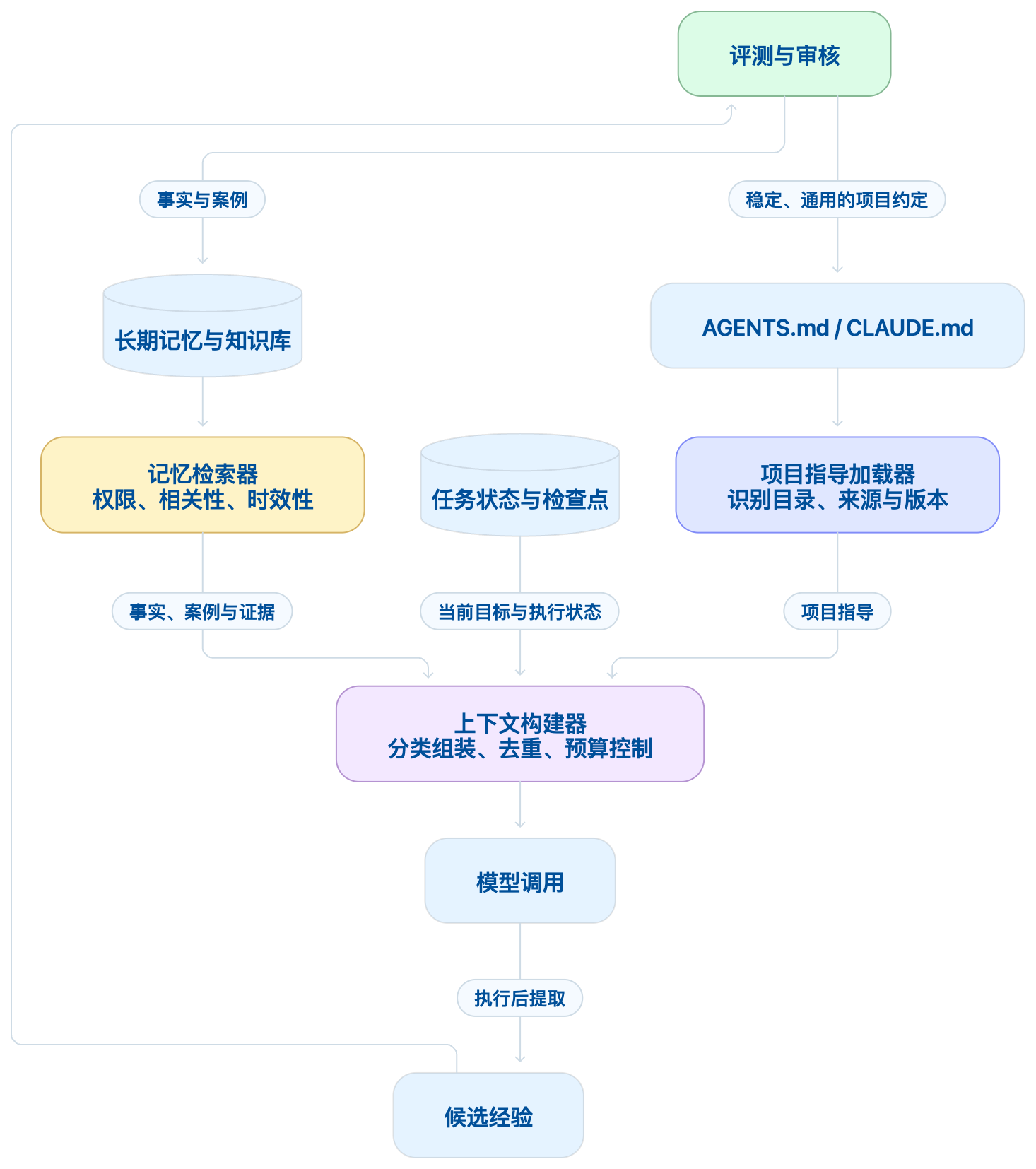 context-memory-architecture