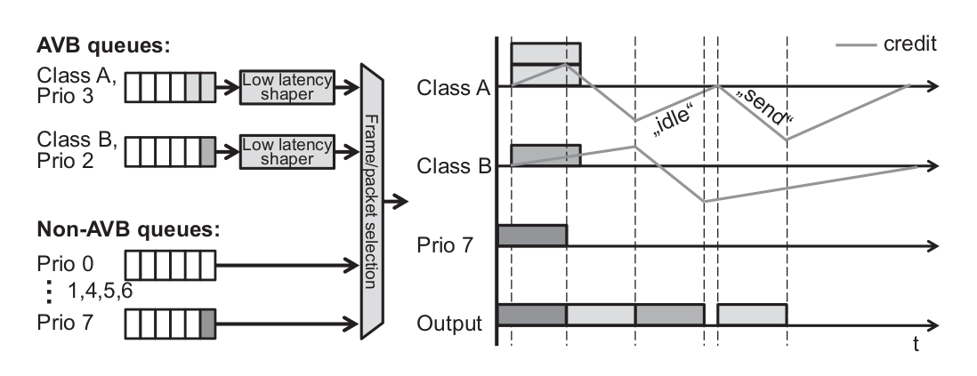 Linux AVB TSN JasonWang s Blog