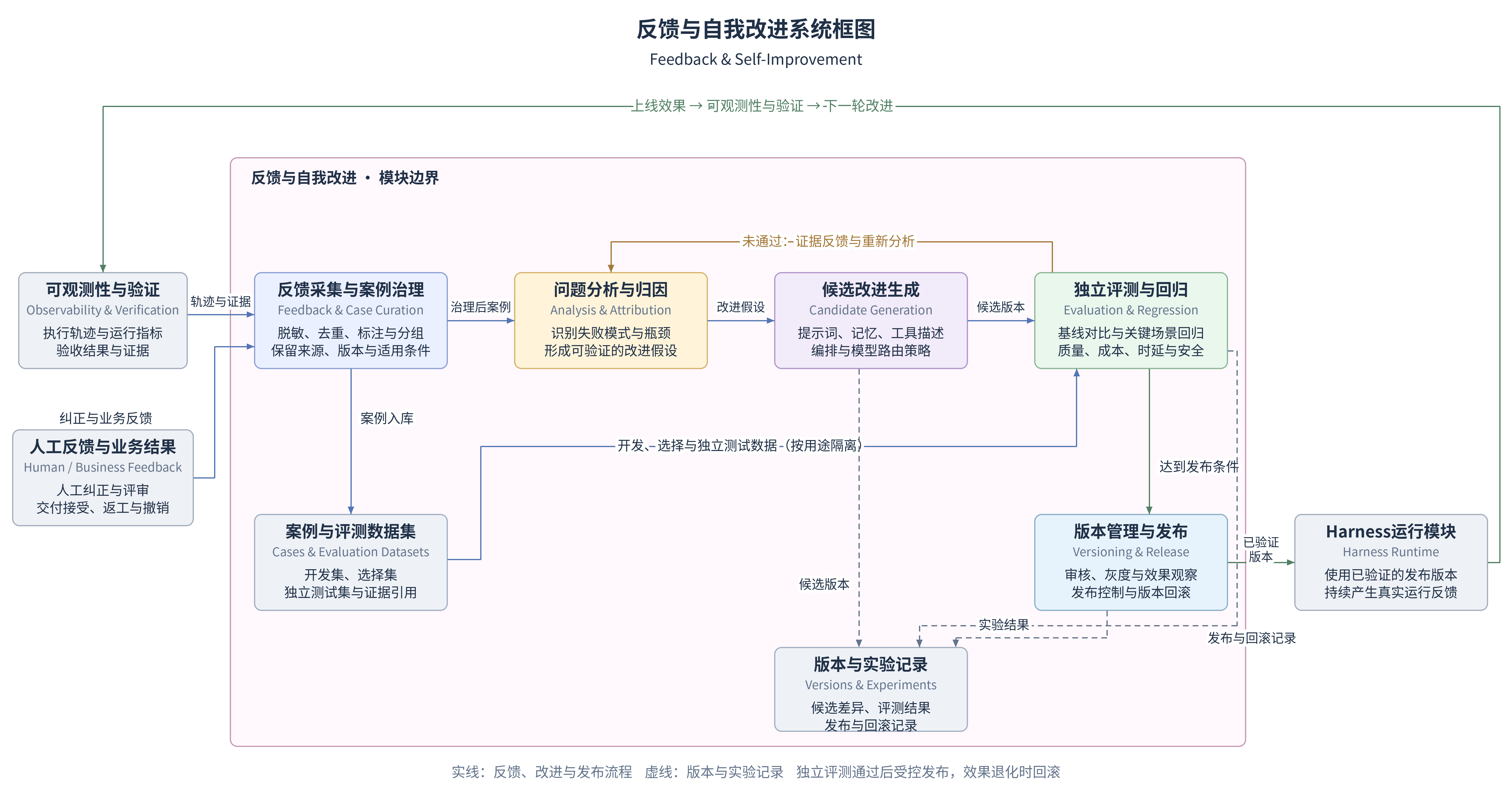 feedback-self-improvement-diagram