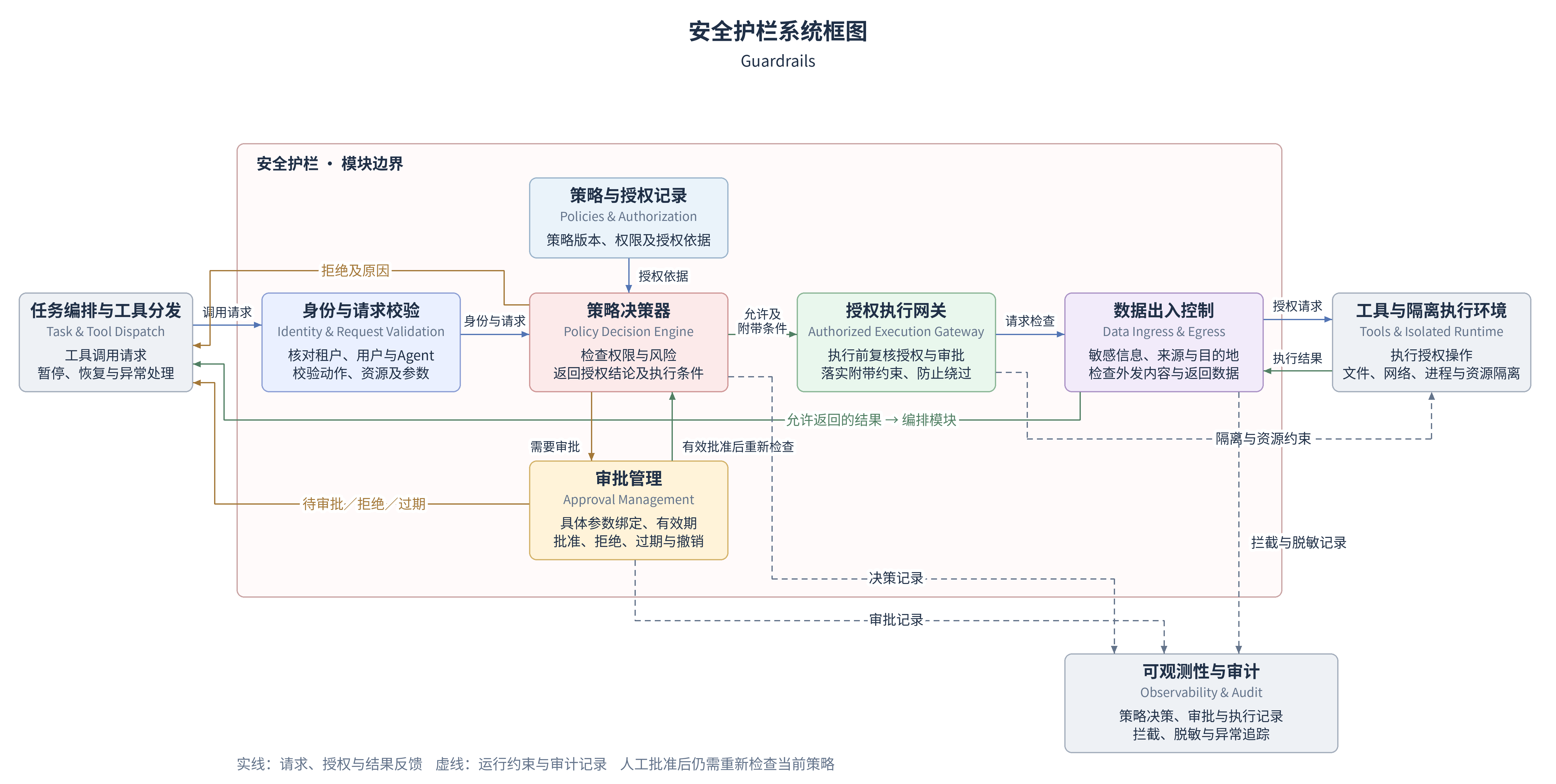 guardrails-system-diagram