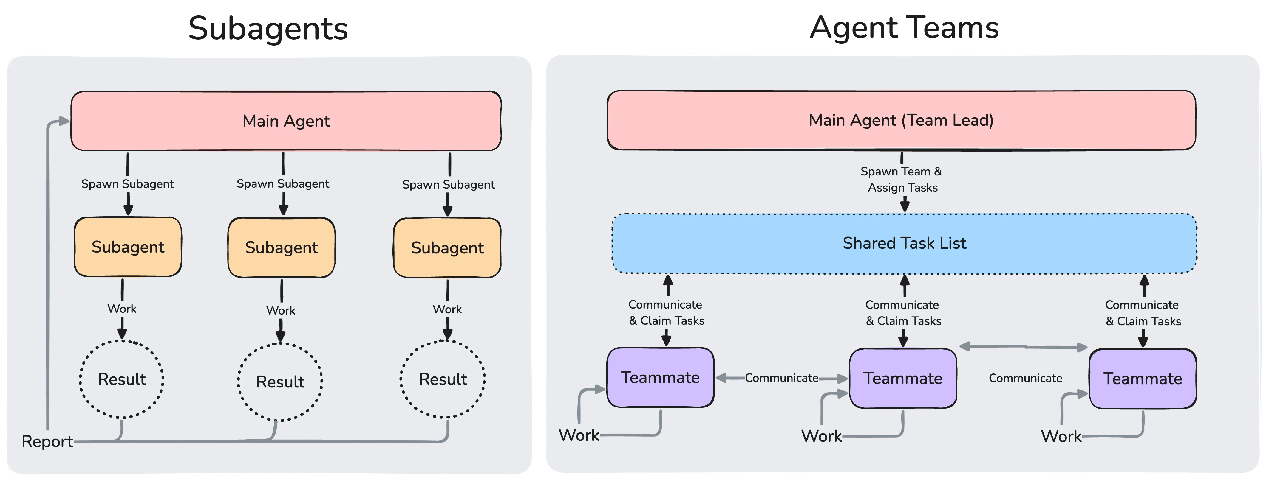 subagents-vs-agent-teams