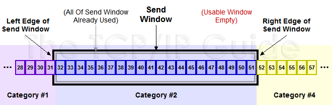 TCP after sliding window
