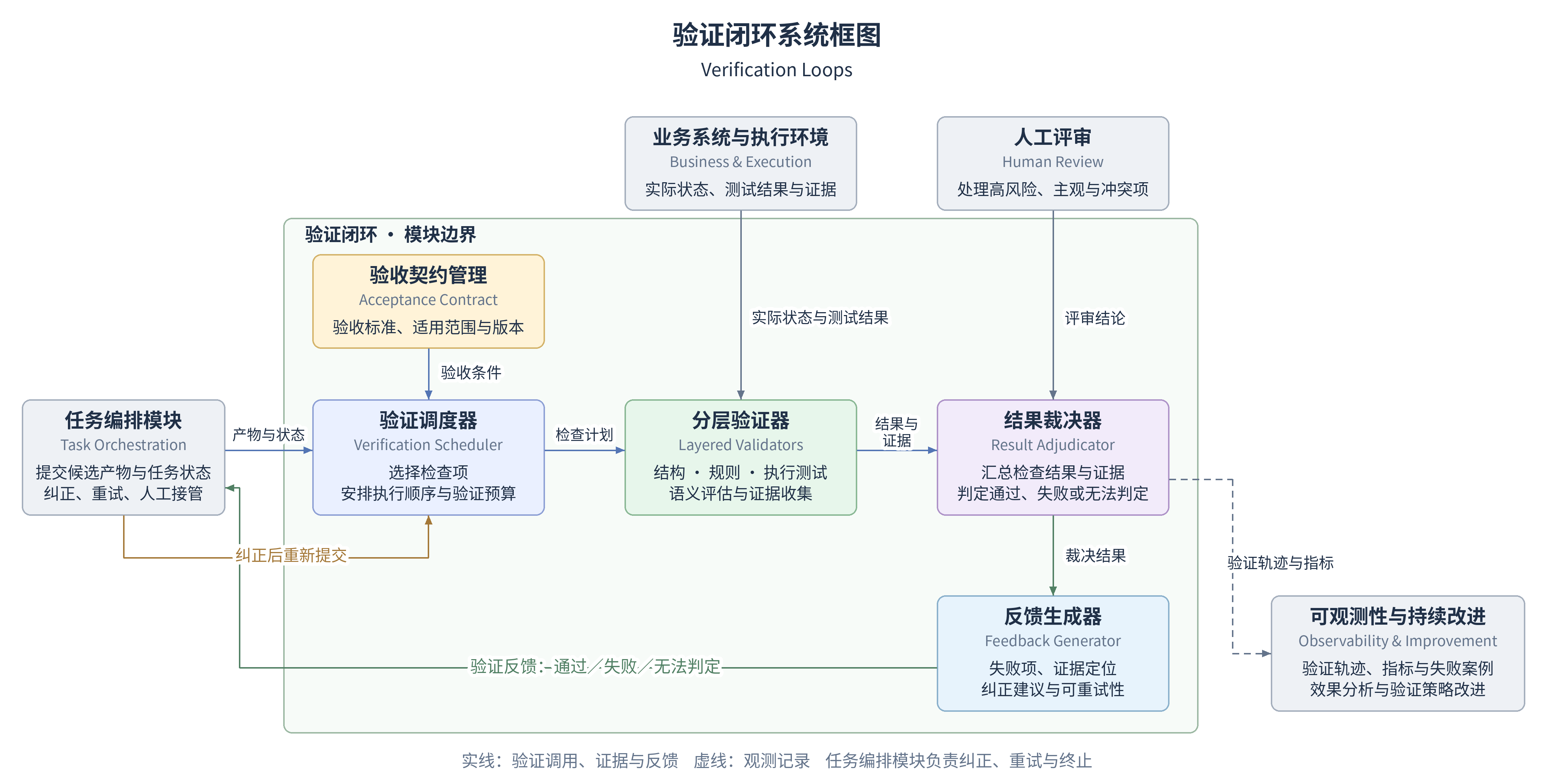 verification-loops-diagram