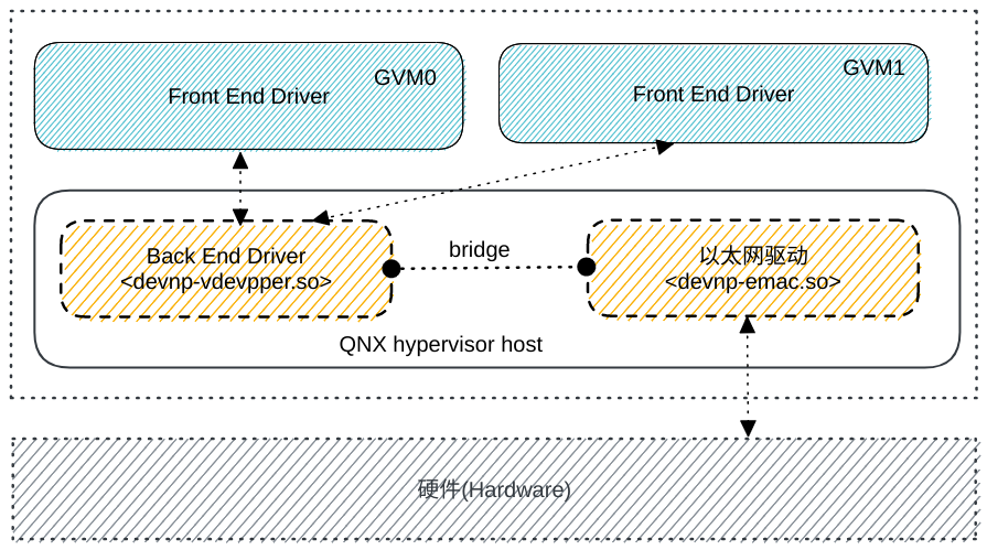 QNX虚拟网卡驱动框架