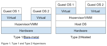 虚拟化平台类型