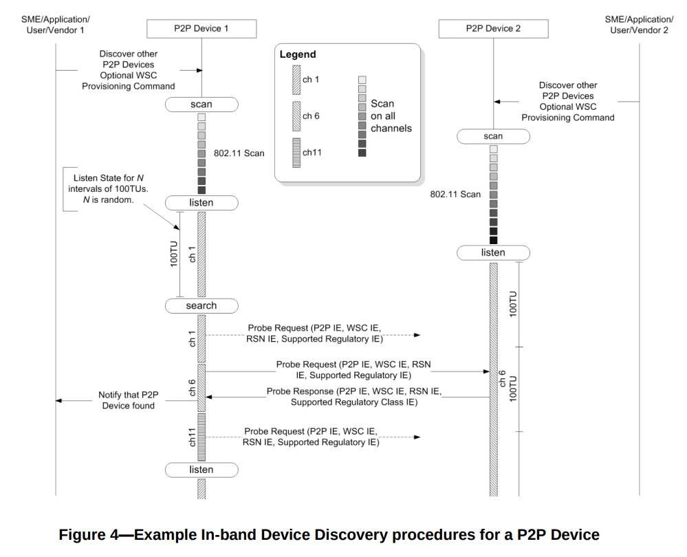 P2P device discovery process